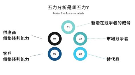 五角分析圖|競爭策略【微課程】五力分析（上）